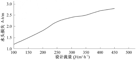 自吸網(wǎng)式過濾器水頭損失與進水流量關(guān)系